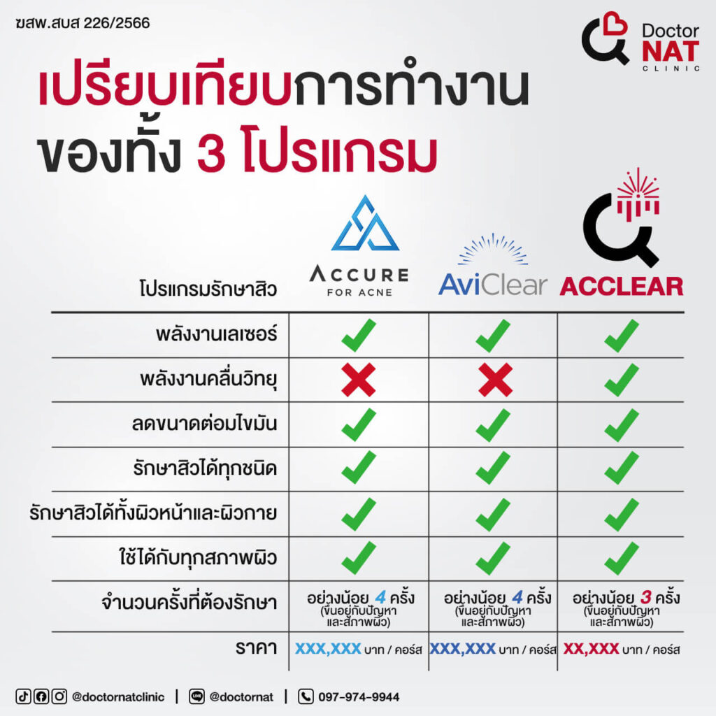 ACCLEAR โปรแกรมรักษาสิว ผสาน 2 เทคโนโลยี
