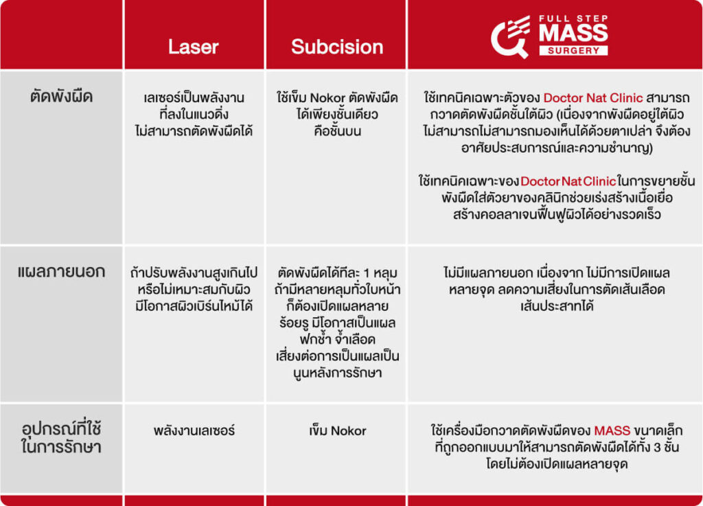 เปรียบเทียบการรักษาหลุมสิว หมอแนท