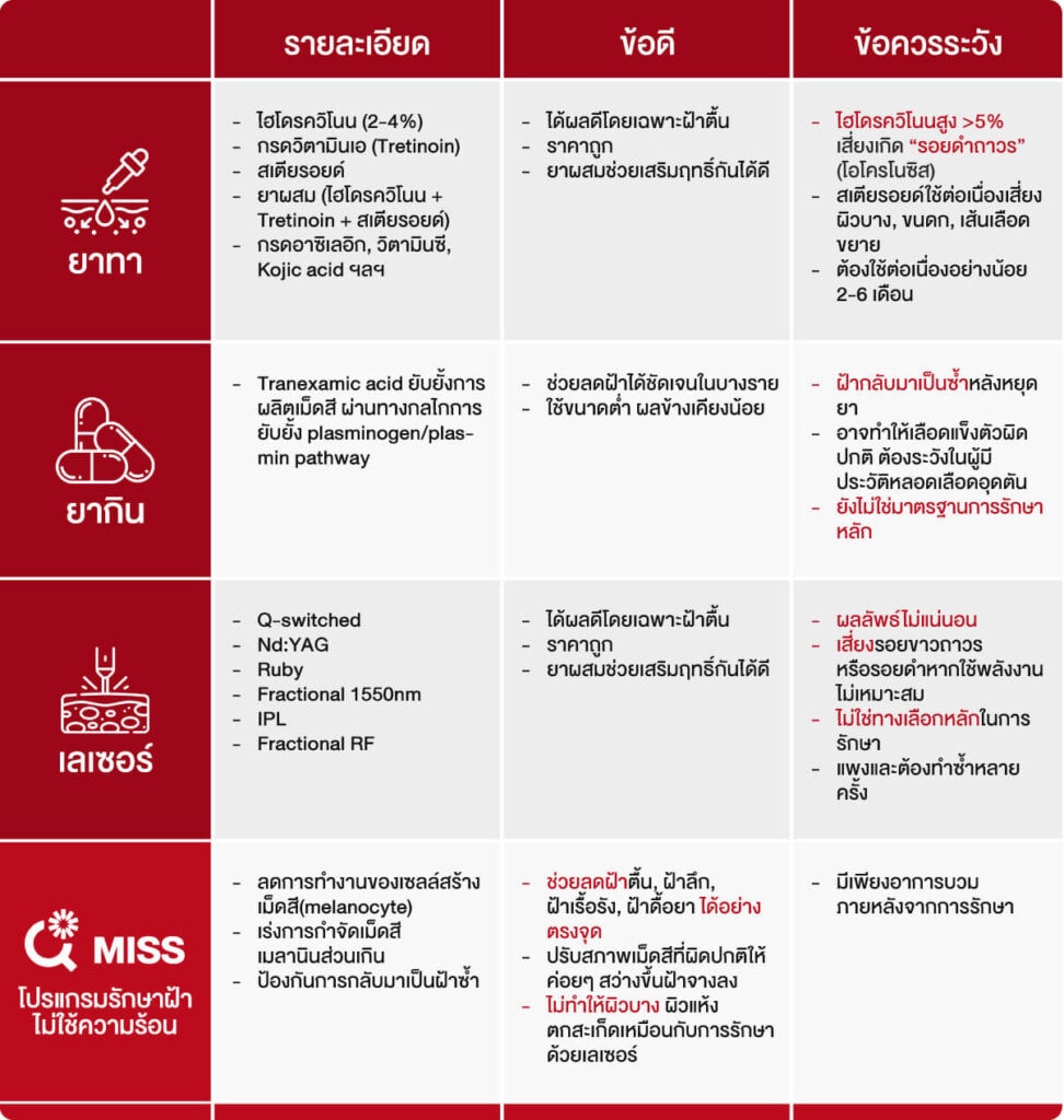 เปรียบเทียบวิธีการรักษาฝ้า