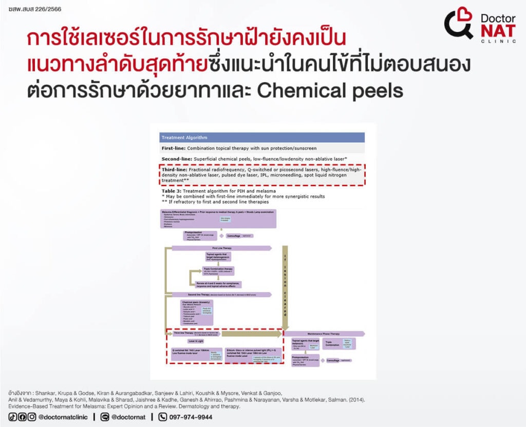 Research รักษาฝ้าด้วยเลเซอร์ได้ผลไม่แน่นอน