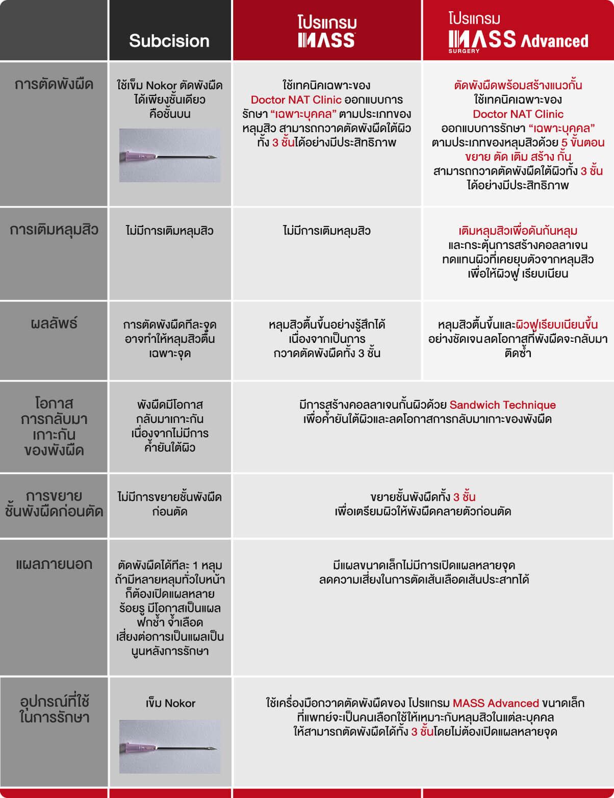 เปรียบเทียบวิธีการรักษาหลุมสิว MASS Surgery Doctor NAT Clinic