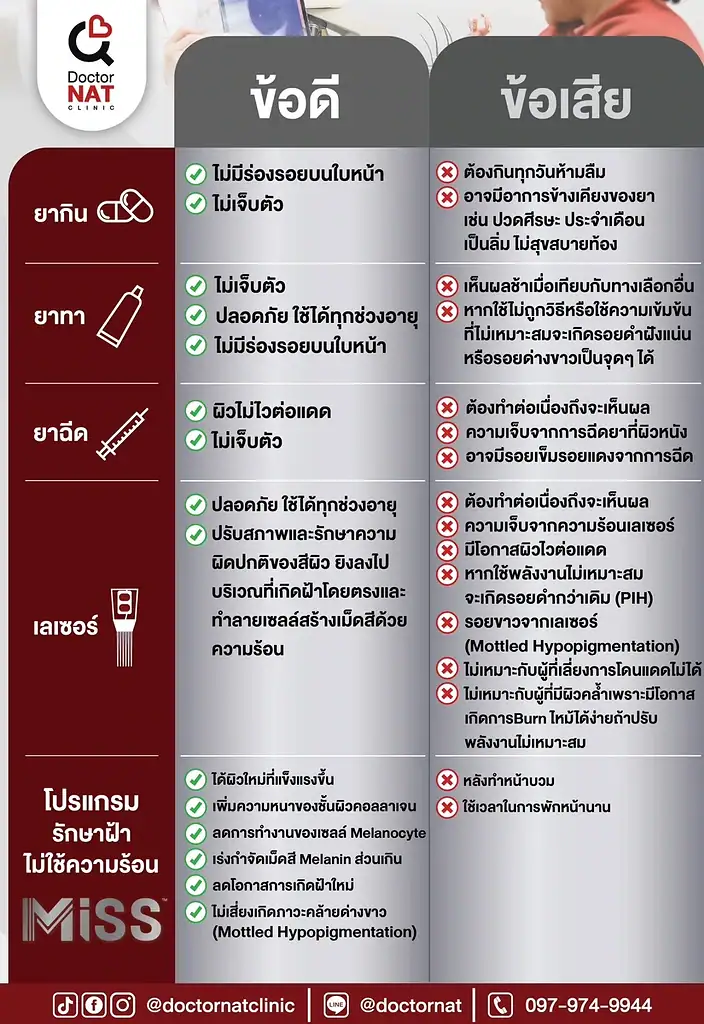 เปรียบเทียบวิธีรักษาฝ้าทั้งการใช้ยากิน ยาทา ยาฉีด เลเซอร์ และโปรแกรมแกรม MISS