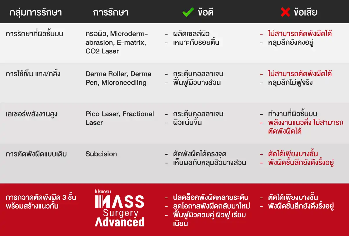 เปรียบเทียบ วิธีรักษาหลุมสิว Doctor NAT Clinic